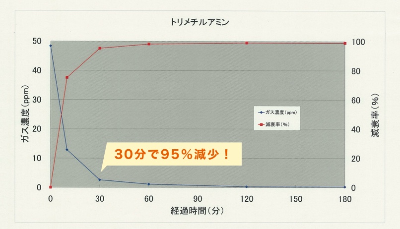 トリメチルアミン