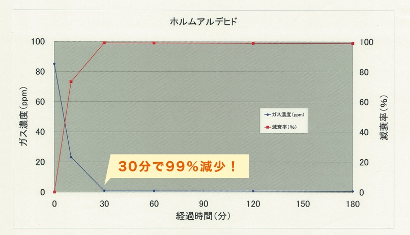 ホルムアルデヒド